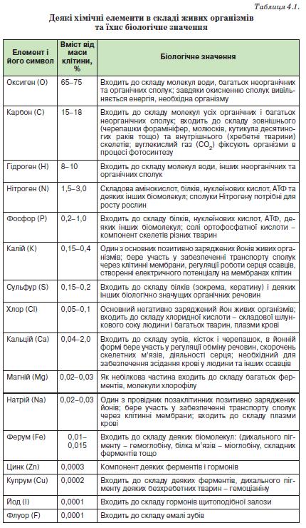 Роль деяких хімічних живих організмів