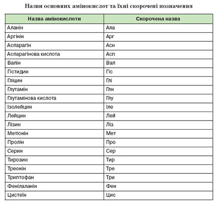 Названия основных аминокислот