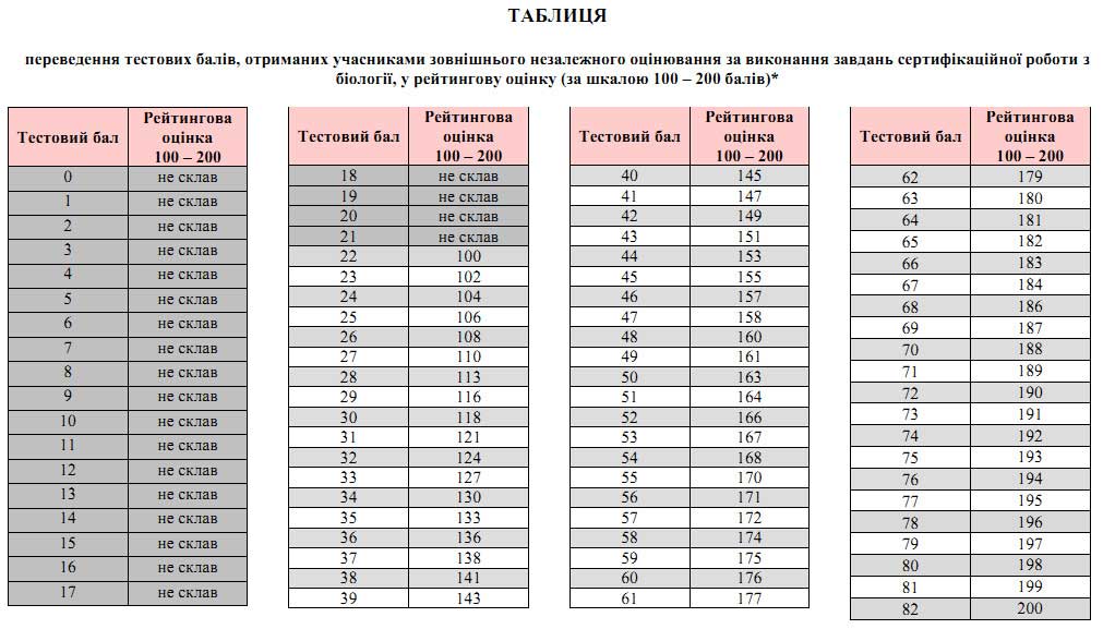 Таблиця