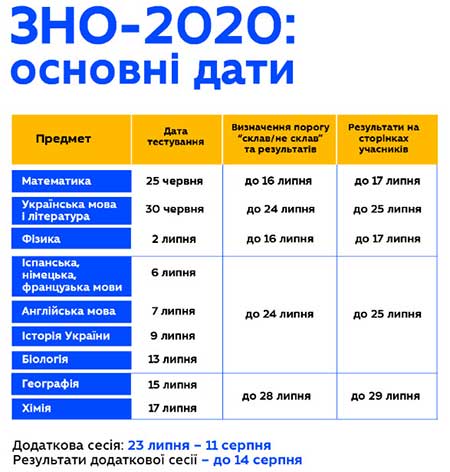 ЗНО 2020