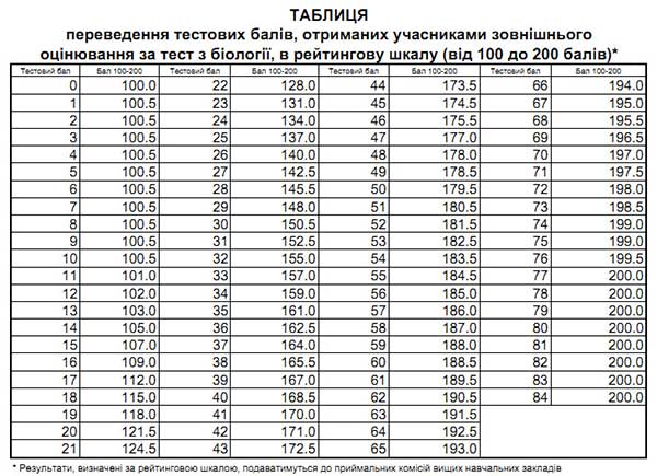 Таблиця