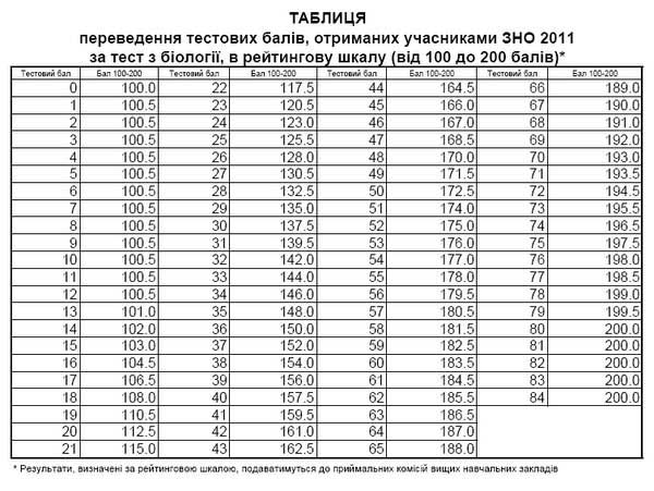 Таблиця