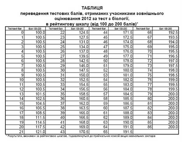 Таблиця