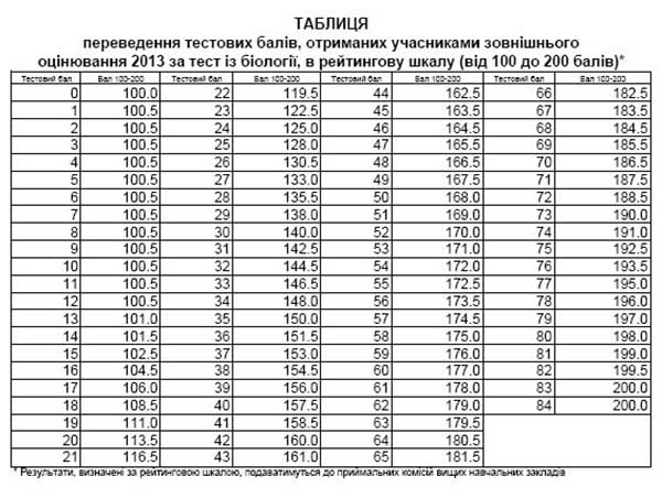Таблиця