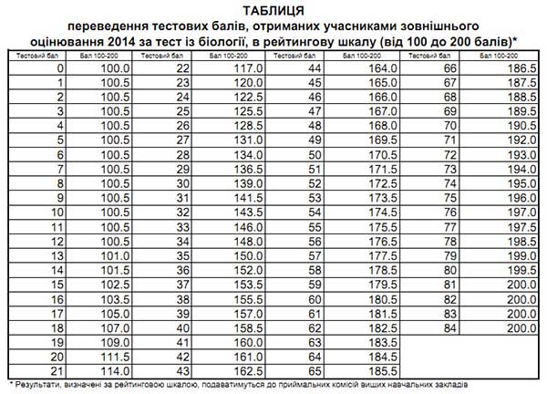 Таблиця