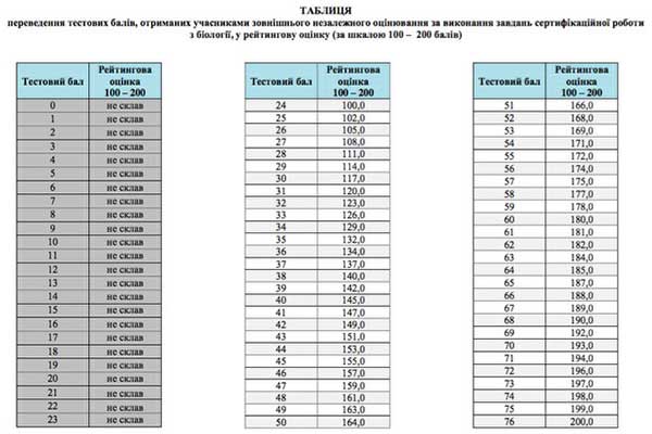Таблиця