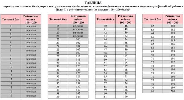 Таблиця