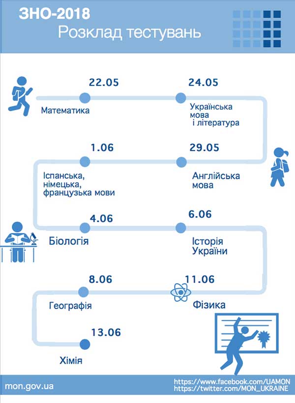 ЗНО-2018. Розклад тестувань