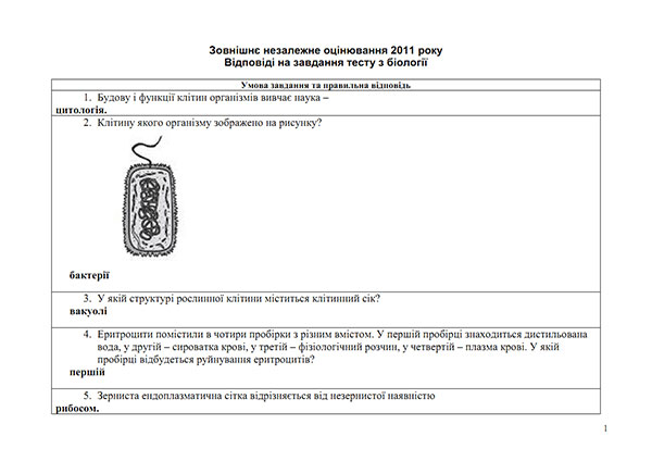 Зовнішнє незалежне оцінювання 2011 року