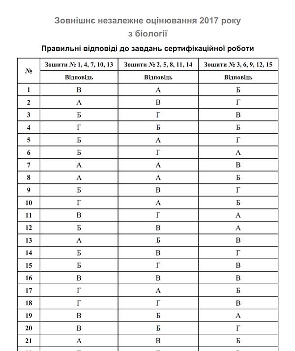 Зовнішнє незалежне оцінювання 2017 року